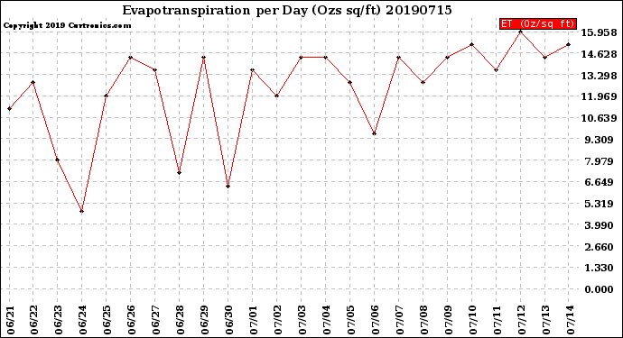 Milwaukee Weather Evapotranspiration<br>per Day (Ozs sq/ft)