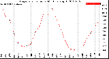 Milwaukee Weather Evapotranspiration<br>per Month (qts sq/ft)