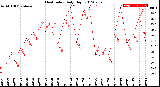 Milwaukee Weather Heat Index<br>Daily High