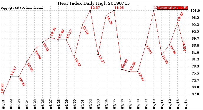 Milwaukee Weather Heat Index<br>Daily High
