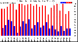 Milwaukee Weather Outdoor Humidity<br>Daily High/Low