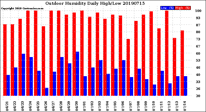 Milwaukee Weather Outdoor Humidity<br>Daily High/Low