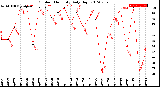 Milwaukee Weather Outdoor Humidity<br>Daily High