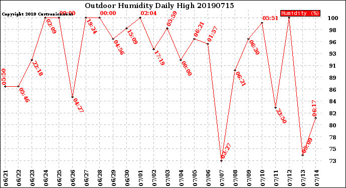 Milwaukee Weather Outdoor Humidity<br>Daily High