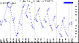 Milwaukee Weather Outdoor Humidity<br>Daily Low