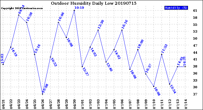 Milwaukee Weather Outdoor Humidity<br>Daily Low