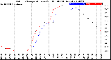 Milwaukee Weather Outdoor Temperature<br>vs Wind Chill<br>(24 Hours)