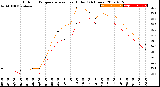 Milwaukee Weather Outdoor Temperature<br>vs Heat Index<br>(24 Hours)