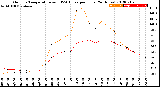 Milwaukee Weather Outdoor Temperature<br>vs THSW Index<br>per Hour<br>(24 Hours)