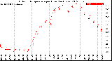 Milwaukee Weather Outdoor Temperature<br>per Hour<br>(24 Hours)