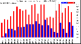 Milwaukee Weather Outdoor Temperature<br>Daily High/Low