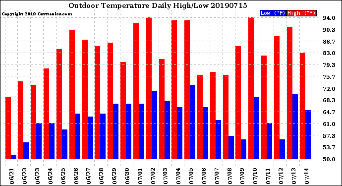 Milwaukee Weather Outdoor Temperature<br>Daily High/Low