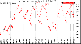 Milwaukee Weather Outdoor Temperature<br>Daily High