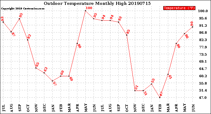 Milwaukee Weather Outdoor Temperature<br>Monthly High