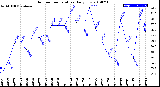 Milwaukee Weather Outdoor Temperature<br>Daily Low