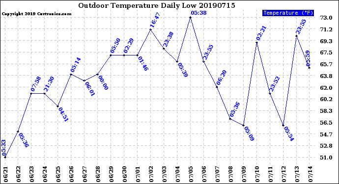 Milwaukee Weather Outdoor Temperature<br>Daily Low