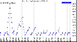 Milwaukee Weather Rain<br>By Day<br>(Inches)