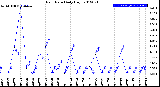 Milwaukee Weather Rain Rate<br>Daily High