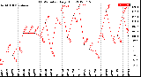 Milwaukee Weather THSW Index<br>Daily High