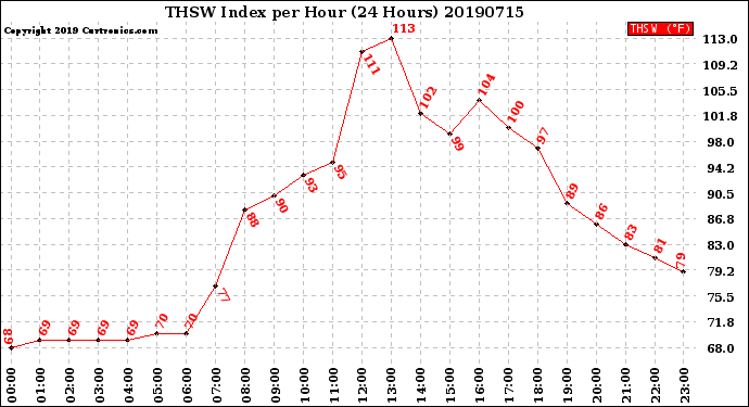 Milwaukee Weather THSW Index<br>per Hour<br>(24 Hours)