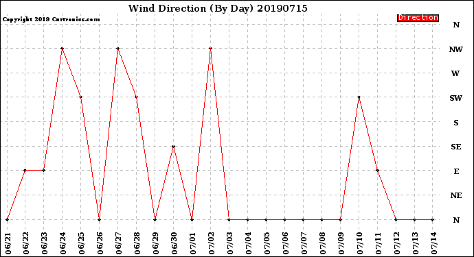 Milwaukee Weather Wind Direction<br>(By Day)