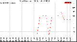 Milwaukee Weather Wind Direction<br>(24 Hours)