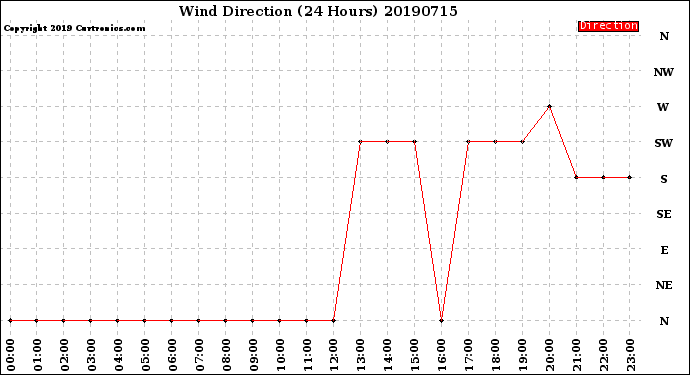 Milwaukee Weather Wind Direction<br>(24 Hours)