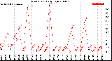 Milwaukee Weather Wind Speed<br>Daily High