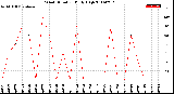 Milwaukee Weather Wind Direction<br>Daily High