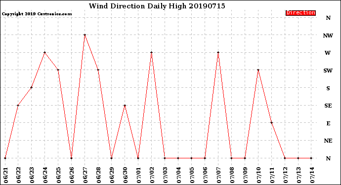 Milwaukee Weather Wind Direction<br>Daily High