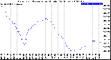 Milwaukee Weather Barometric Pressure<br>per Minute<br>(24 Hours)