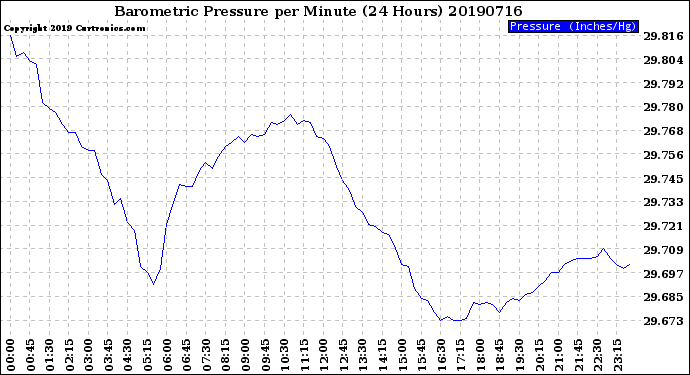 Milwaukee Weather Barometric Pressure<br>per Minute<br>(24 Hours)