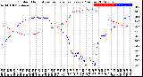 Milwaukee Weather Outdoor Humidity<br>vs Temperature<br>Every 5 Minutes