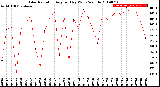 Milwaukee Weather Solar Radiation<br>Avg per Day W/m2/minute