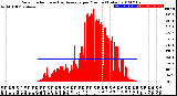 Milwaukee Weather Solar Radiation<br>& Day Average<br>per Minute<br>(Today)