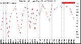 Milwaukee Weather Solar Radiation<br>per Day KW/m2