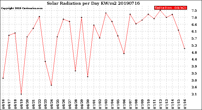 Milwaukee Weather Solar Radiation<br>per Day KW/m2