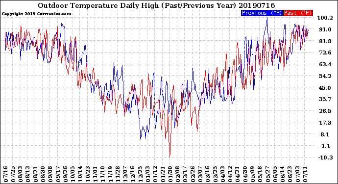 Milwaukee Weather Outdoor Temperature<br>Daily High<br>(Past/Previous Year)