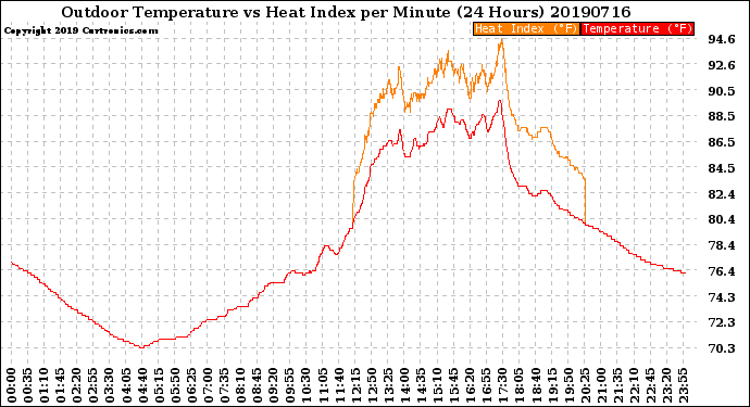 Milwaukee Weather Outdoor Temperature<br>vs Heat Index<br>per Minute<br>(24 Hours)