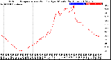 Milwaukee Weather Outdoor Temperature<br>vs Wind Chill<br>per Minute<br>(24 Hours)