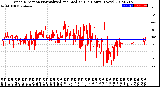 Milwaukee Weather Wind Direction<br>Normalized and Median<br>(24 Hours) (New)