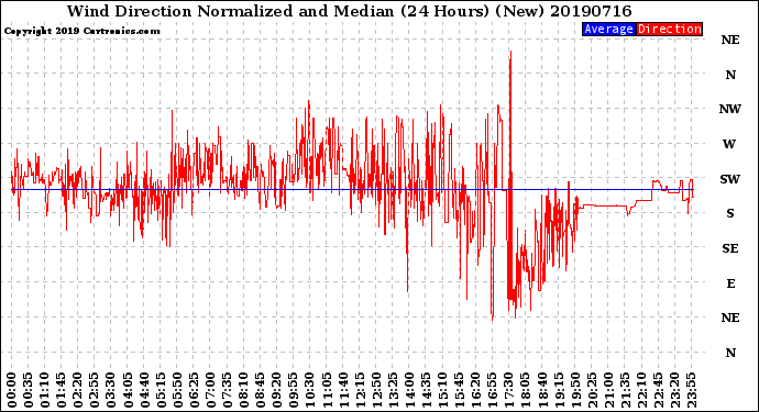 Milwaukee Weather Wind Direction<br>Normalized and Median<br>(24 Hours) (New)