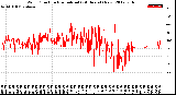 Milwaukee Weather Wind Direction<br>Normalized<br>(24 Hours) (New)