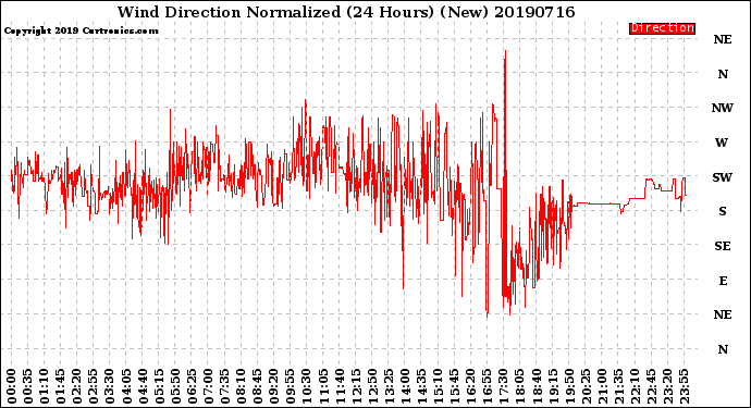 Milwaukee Weather Wind Direction<br>Normalized<br>(24 Hours) (New)