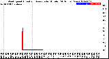 Milwaukee Weather Wind Speed<br>Actual and Average<br>by Minute<br>(24 Hours) (New)