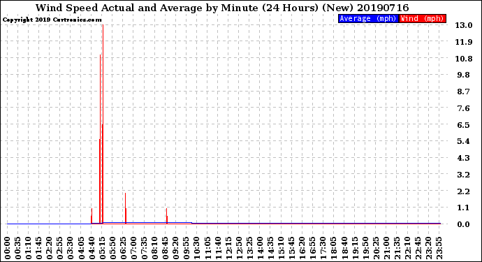 Milwaukee Weather Wind Speed<br>Actual and Average<br>by Minute<br>(24 Hours) (New)