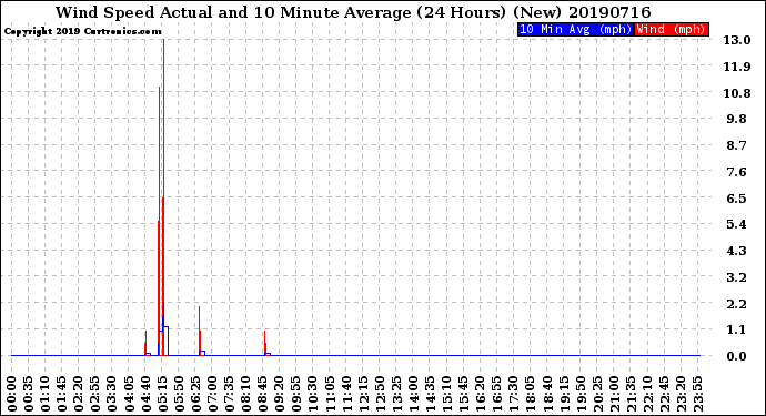 Milwaukee Weather Wind Speed<br>Actual and 10 Minute<br>Average<br>(24 Hours) (New)