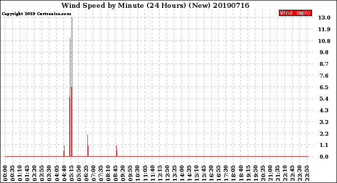 Milwaukee Weather Wind Speed<br>by Minute<br>(24 Hours) (New)