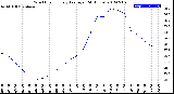 Milwaukee Weather Wind Chill<br>Hourly Average<br>(24 Hours)