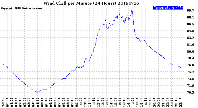 Milwaukee Weather Wind Chill<br>per Minute<br>(24 Hours)